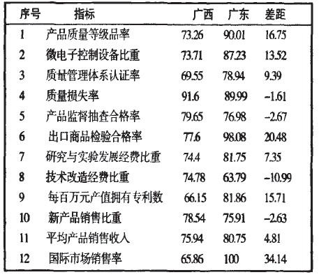 Image:质量竞争力指数的对比比较.jpg