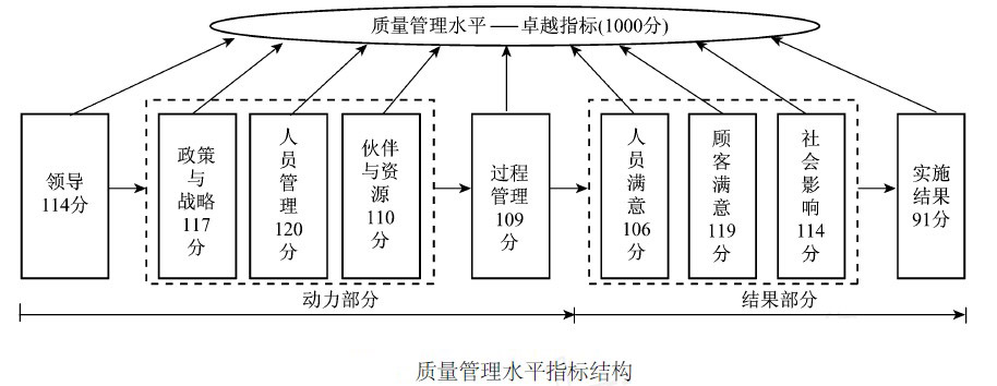 Image:质量管理水平指标结构.jpg