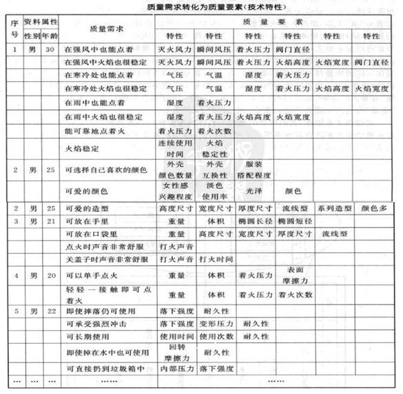 Image:质量需求转化为质量要素(技术特性).jpg