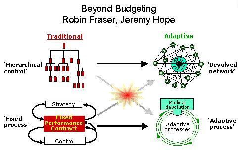 超越预算模型图