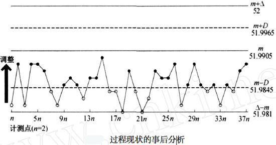 过程现状的事后分析