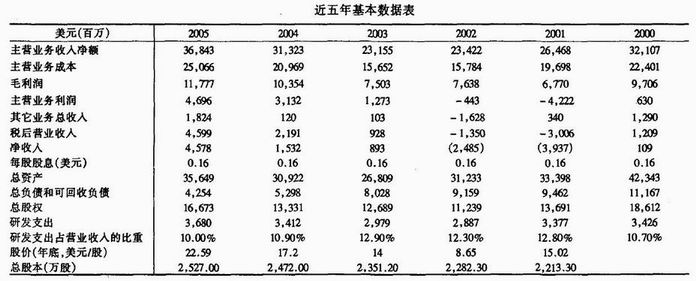 近五年基本数据表