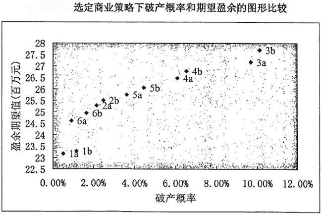 选定商业策略下破产概率和期望盈余的图形比较