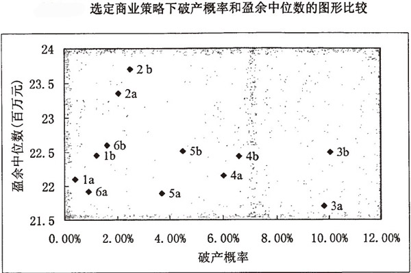 选定商业策略下破产概率和盈余中位数的图形比较