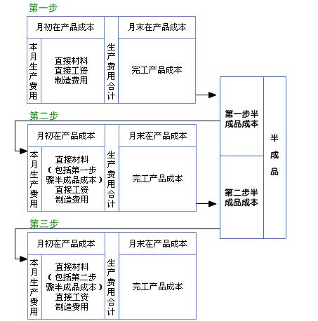 Image:逐步结转分步法下半成品成本累积示意图.jpg