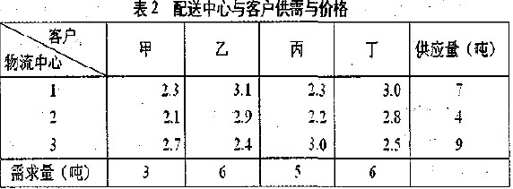 配送中心与客户供需与价格