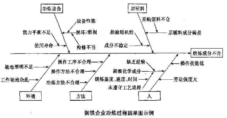 Image:铁企业冶炼过程因果图示例.jpg