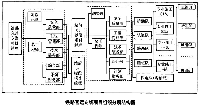 Image:铁路客运专线项目组织分解结构图.jpg