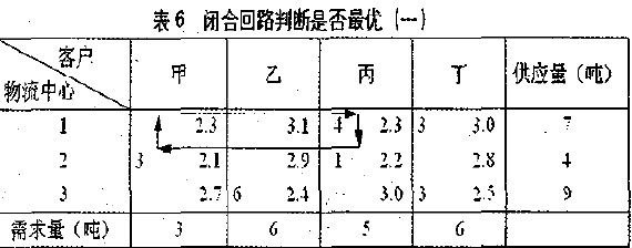 闭合回路判断是否最优（一）