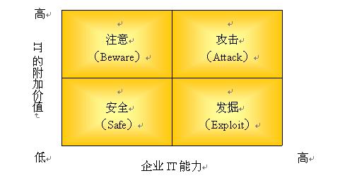 IT附加价值矩阵
