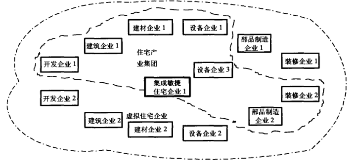 Image:集成型敏捷住宅企业三者关系图.png