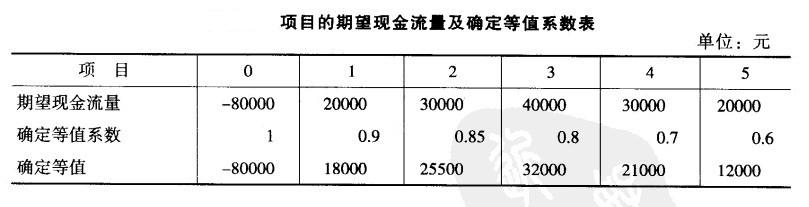 Image:项目的期望现金流量及确定等级系数表.jpg