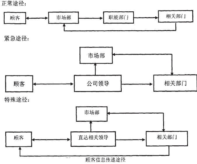 Image:顾客信息传递途径.jpg