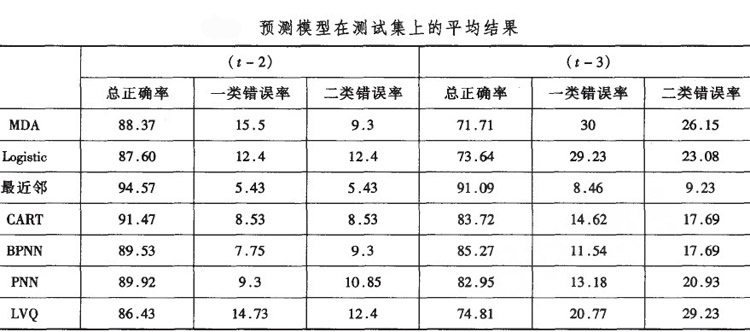 预测模型在测试集上的平均结果