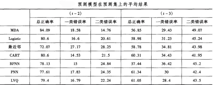 预测模型在预测集上的平均结果