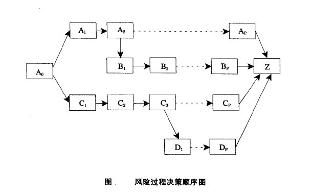 风险过程决策顺序图