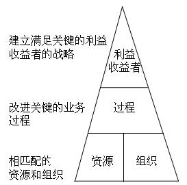 Image:高绩效业务.jpg