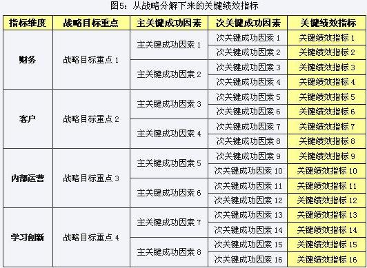 从战略分解下来的关键绩效指标